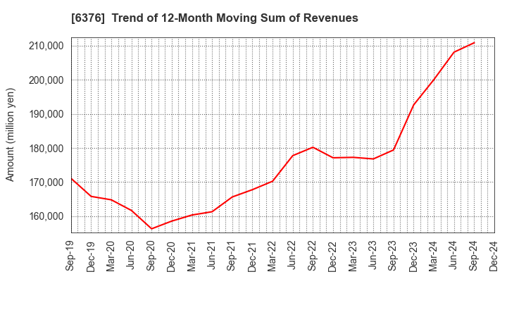 6376 NIKKISO CO.,LTD.: Trend of 12-Month Moving Sum of Revenues