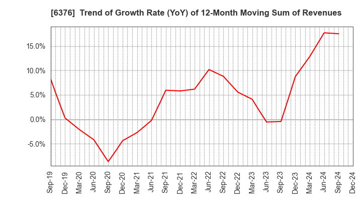 6376 NIKKISO CO.,LTD.: Trend of Growth Rate (YoY) of 12-Month Moving Sum of Revenues