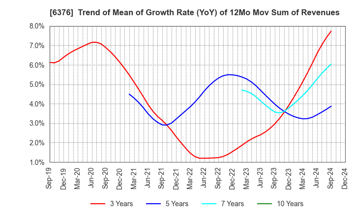 6376 NIKKISO CO.,LTD.: Trend of Mean of Growth Rate (YoY) of 12Mo Mov Sum of Revenues