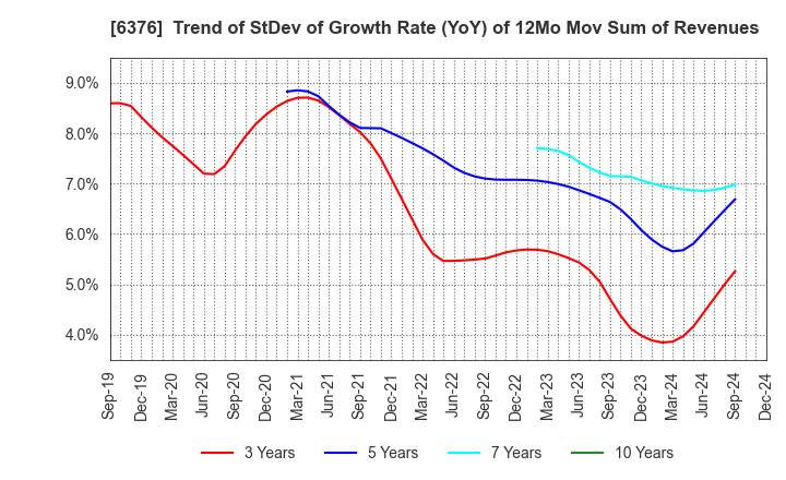 6376 NIKKISO CO.,LTD.: Trend of StDev of Growth Rate (YoY) of 12Mo Mov Sum of Revenues