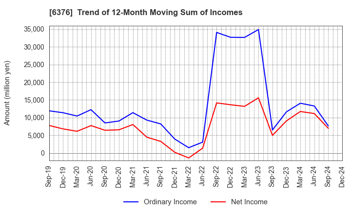 6376 NIKKISO CO.,LTD.: Trend of 12-Month Moving Sum of Incomes