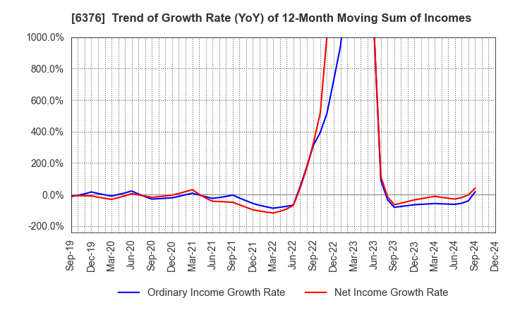 6376 NIKKISO CO.,LTD.: Trend of Growth Rate (YoY) of 12-Month Moving Sum of Incomes