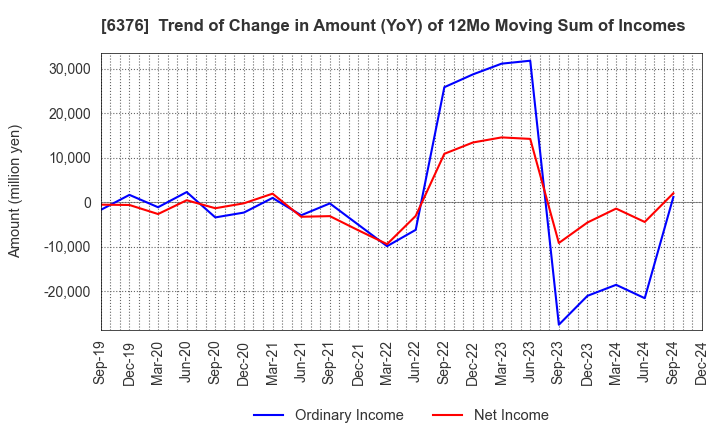 6376 NIKKISO CO.,LTD.: Trend of Change in Amount (YoY) of 12Mo Moving Sum of Incomes