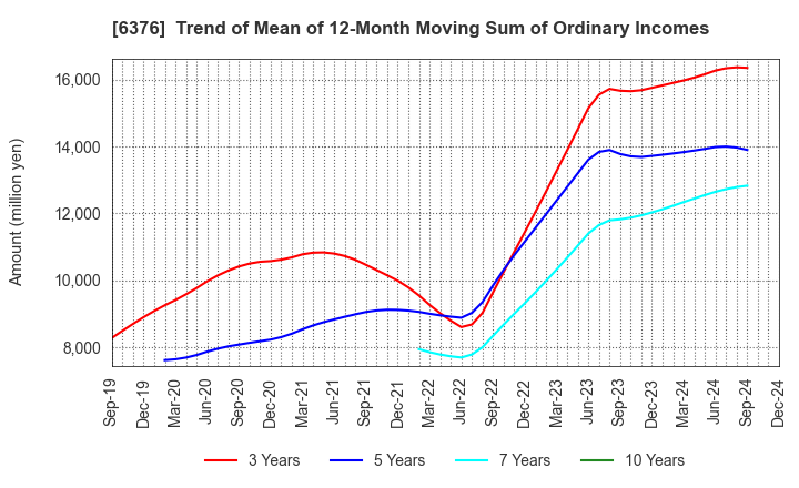 6376 NIKKISO CO.,LTD.: Trend of Mean of 12-Month Moving Sum of Ordinary Incomes