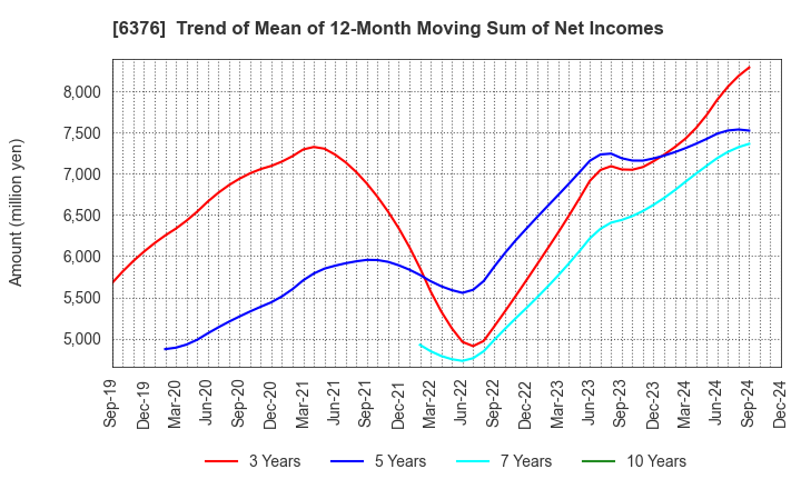 6376 NIKKISO CO.,LTD.: Trend of Mean of 12-Month Moving Sum of Net Incomes