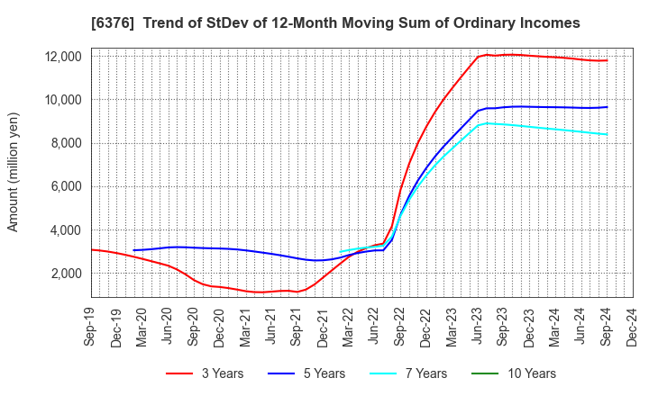 6376 NIKKISO CO.,LTD.: Trend of StDev of 12-Month Moving Sum of Ordinary Incomes