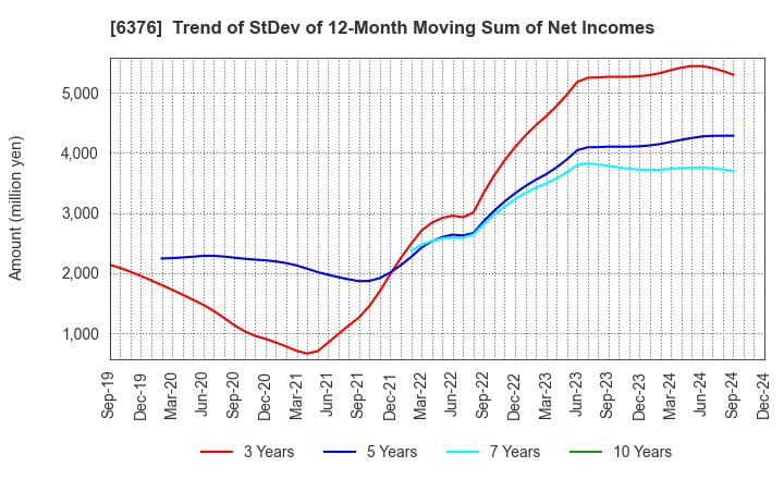 6376 NIKKISO CO.,LTD.: Trend of StDev of 12-Month Moving Sum of Net Incomes