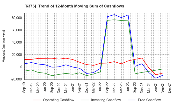 6376 NIKKISO CO.,LTD.: Trend of 12-Month Moving Sum of Cashflows