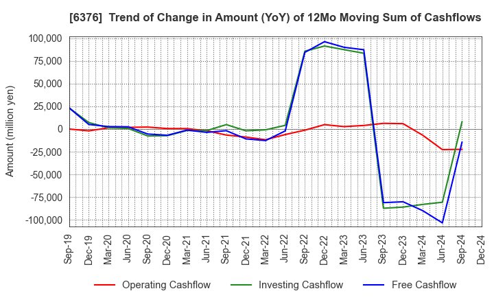 6376 NIKKISO CO.,LTD.: Trend of Change in Amount (YoY) of 12Mo Moving Sum of Cashflows