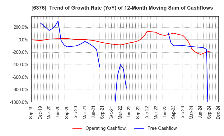 6376 NIKKISO CO.,LTD.: Trend of Growth Rate (YoY) of 12-Month Moving Sum of Cashflows