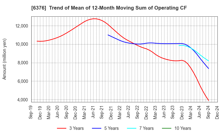 6376 NIKKISO CO.,LTD.: Trend of Mean of 12-Month Moving Sum of Operating CF