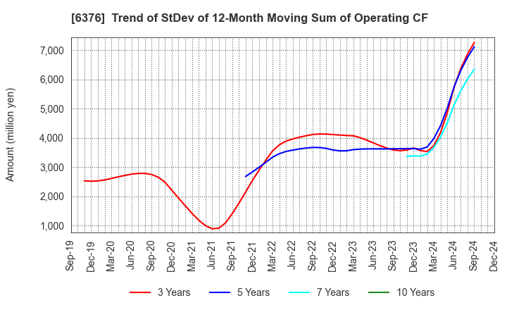 6376 NIKKISO CO.,LTD.: Trend of StDev of 12-Month Moving Sum of Operating CF