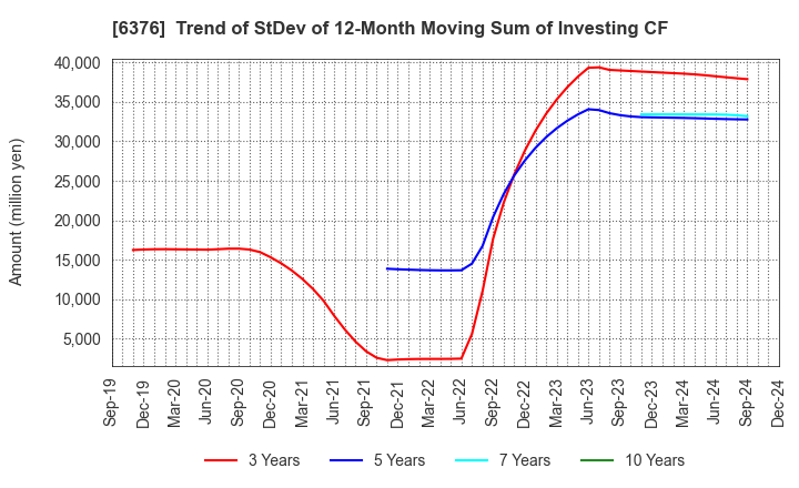 6376 NIKKISO CO.,LTD.: Trend of StDev of 12-Month Moving Sum of Investing CF