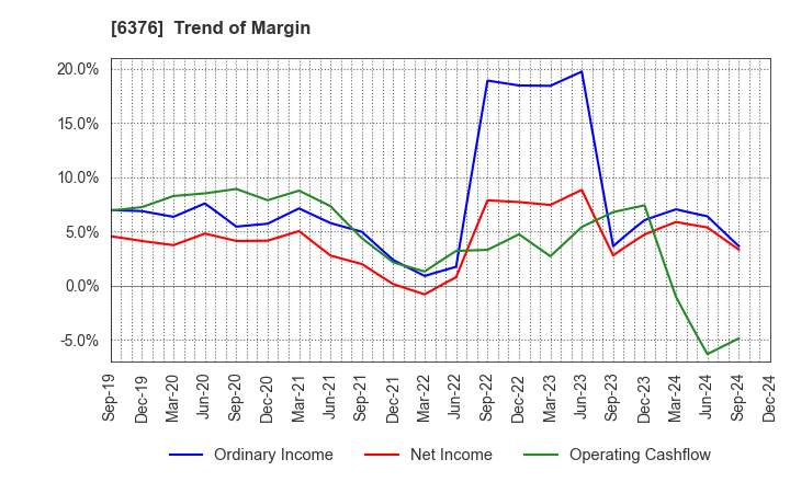 6376 NIKKISO CO.,LTD.: Trend of Margin