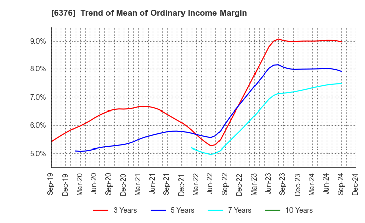 6376 NIKKISO CO.,LTD.: Trend of Mean of Ordinary Income Margin