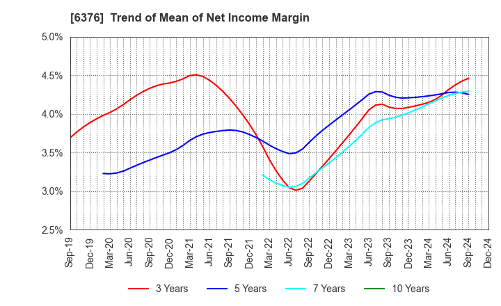 6376 NIKKISO CO.,LTD.: Trend of Mean of Net Income Margin