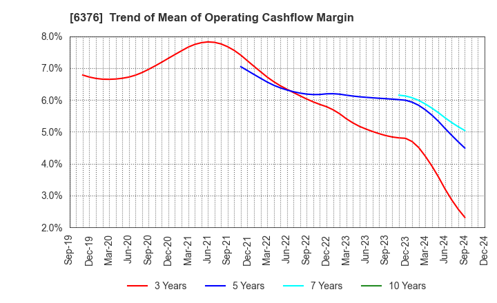 6376 NIKKISO CO.,LTD.: Trend of Mean of Operating Cashflow Margin