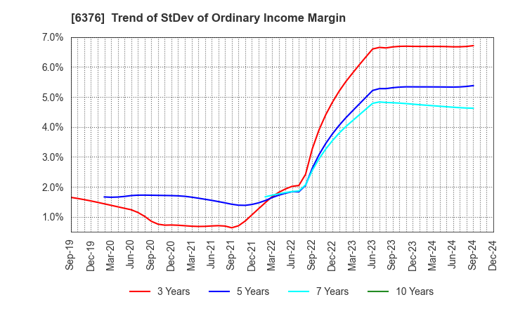 6376 NIKKISO CO.,LTD.: Trend of StDev of Ordinary Income Margin