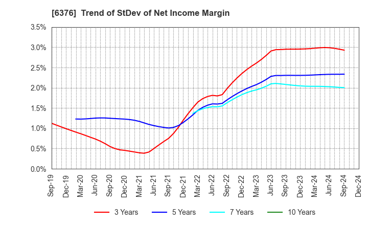 6376 NIKKISO CO.,LTD.: Trend of StDev of Net Income Margin