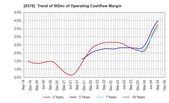 6376 NIKKISO CO.,LTD.: Trend of StDev of Operating Cashflow Margin