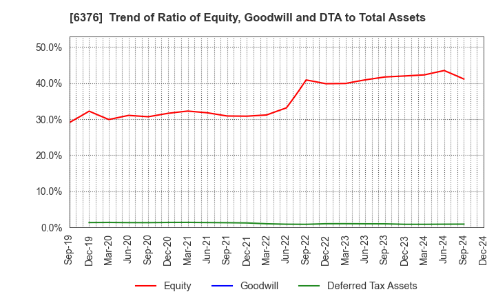 6376 NIKKISO CO.,LTD.: Trend of Ratio of Equity, Goodwill and DTA to Total Assets