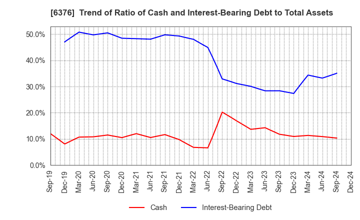 6376 NIKKISO CO.,LTD.: Trend of Ratio of Cash and Interest-Bearing Debt to Total Assets