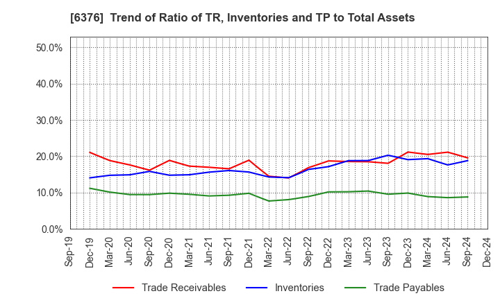 6376 NIKKISO CO.,LTD.: Trend of Ratio of TR, Inventories and TP to Total Assets