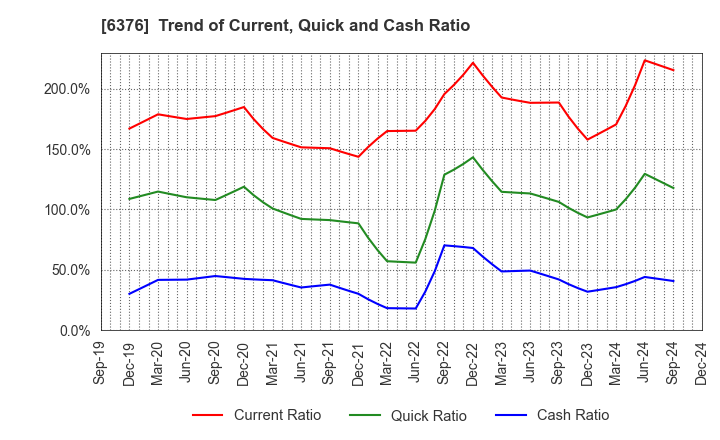 6376 NIKKISO CO.,LTD.: Trend of Current, Quick and Cash Ratio