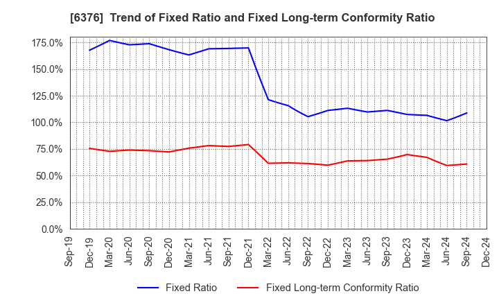 6376 NIKKISO CO.,LTD.: Trend of Fixed Ratio and Fixed Long-term Conformity Ratio