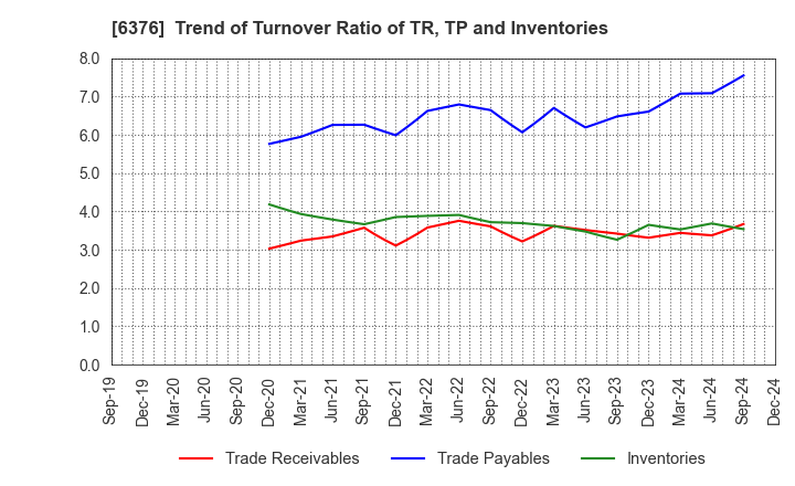 6376 NIKKISO CO.,LTD.: Trend of Turnover Ratio of TR, TP and Inventories