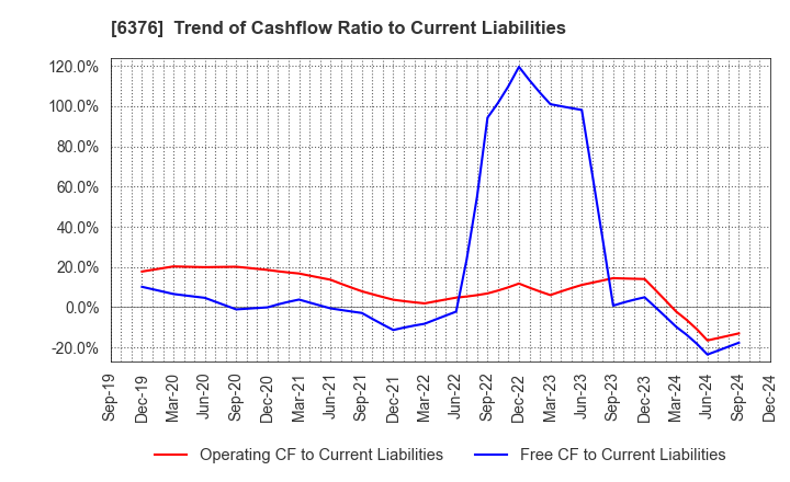 6376 NIKKISO CO.,LTD.: Trend of Cashflow Ratio to Current Liabilities