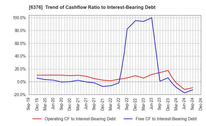 6376 NIKKISO CO.,LTD.: Trend of Cashflow Ratio to Interest-Bearing Debt