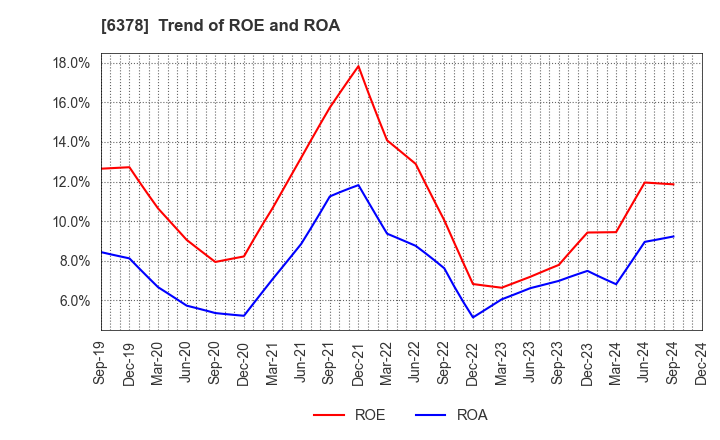 6378 KIMURA CHEMICAL PLANTS CO.,LTD.: Trend of ROE and ROA