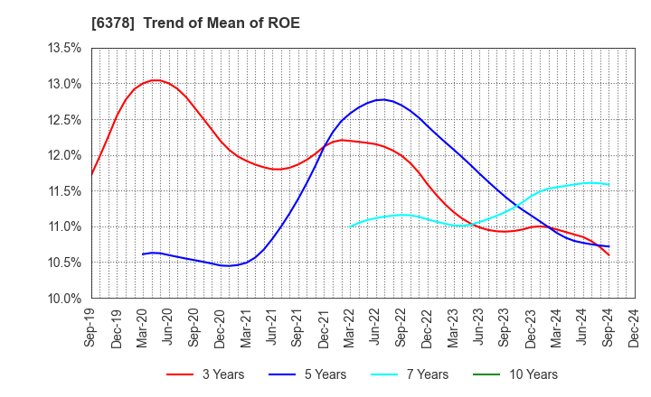 6378 KIMURA CHEMICAL PLANTS CO.,LTD.: Trend of Mean of ROE