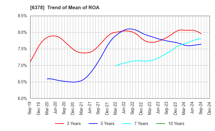 6378 KIMURA CHEMICAL PLANTS CO.,LTD.: Trend of Mean of ROA