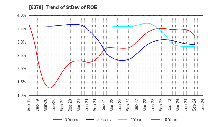 6378 KIMURA CHEMICAL PLANTS CO.,LTD.: Trend of StDev of ROE