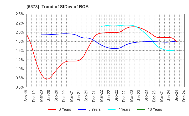 6378 KIMURA CHEMICAL PLANTS CO.,LTD.: Trend of StDev of ROA