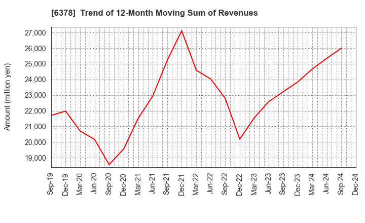 6378 KIMURA CHEMICAL PLANTS CO.,LTD.: Trend of 12-Month Moving Sum of Revenues