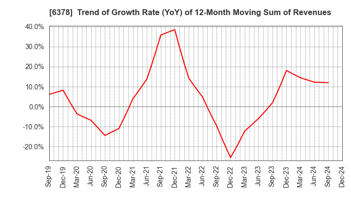 6378 KIMURA CHEMICAL PLANTS CO.,LTD.: Trend of Growth Rate (YoY) of 12-Month Moving Sum of Revenues