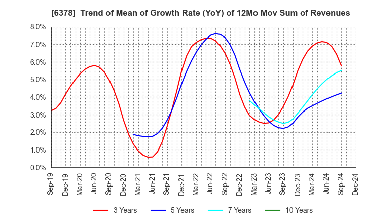 6378 KIMURA CHEMICAL PLANTS CO.,LTD.: Trend of Mean of Growth Rate (YoY) of 12Mo Mov Sum of Revenues