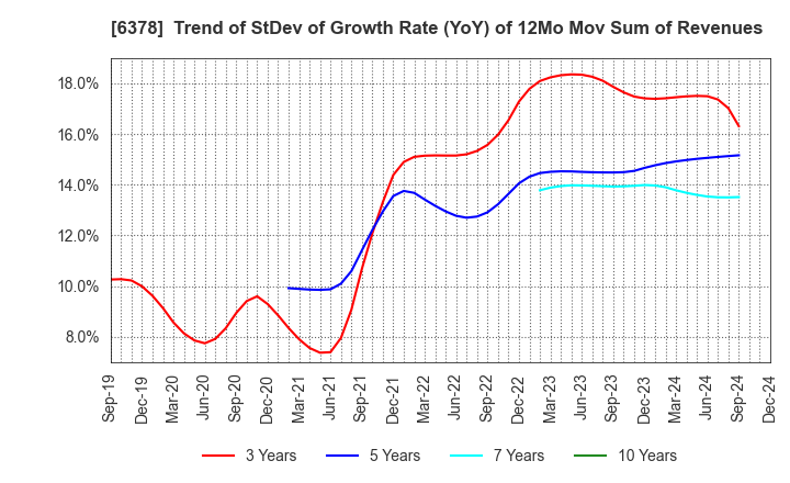 6378 KIMURA CHEMICAL PLANTS CO.,LTD.: Trend of StDev of Growth Rate (YoY) of 12Mo Mov Sum of Revenues