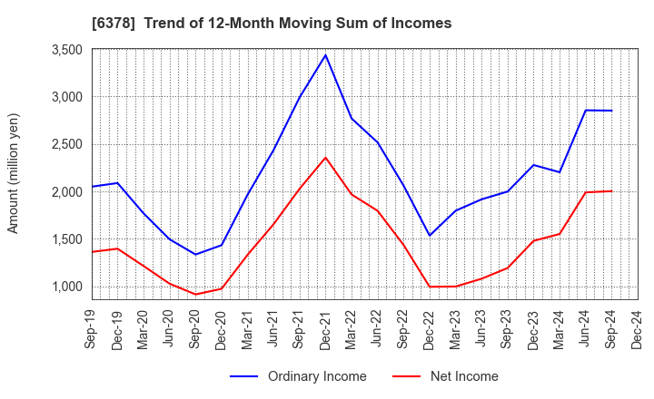 6378 KIMURA CHEMICAL PLANTS CO.,LTD.: Trend of 12-Month Moving Sum of Incomes