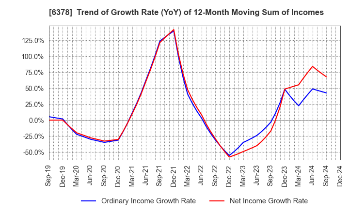 6378 KIMURA CHEMICAL PLANTS CO.,LTD.: Trend of Growth Rate (YoY) of 12-Month Moving Sum of Incomes