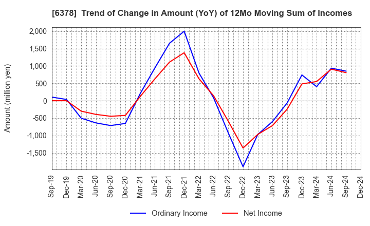 6378 KIMURA CHEMICAL PLANTS CO.,LTD.: Trend of Change in Amount (YoY) of 12Mo Moving Sum of Incomes