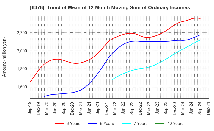 6378 KIMURA CHEMICAL PLANTS CO.,LTD.: Trend of Mean of 12-Month Moving Sum of Ordinary Incomes