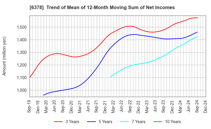 6378 KIMURA CHEMICAL PLANTS CO.,LTD.: Trend of Mean of 12-Month Moving Sum of Net Incomes