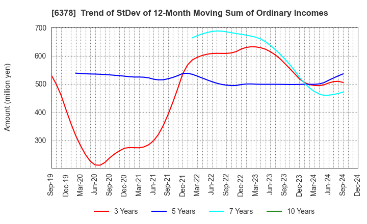 6378 KIMURA CHEMICAL PLANTS CO.,LTD.: Trend of StDev of 12-Month Moving Sum of Ordinary Incomes