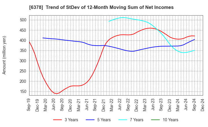 6378 KIMURA CHEMICAL PLANTS CO.,LTD.: Trend of StDev of 12-Month Moving Sum of Net Incomes