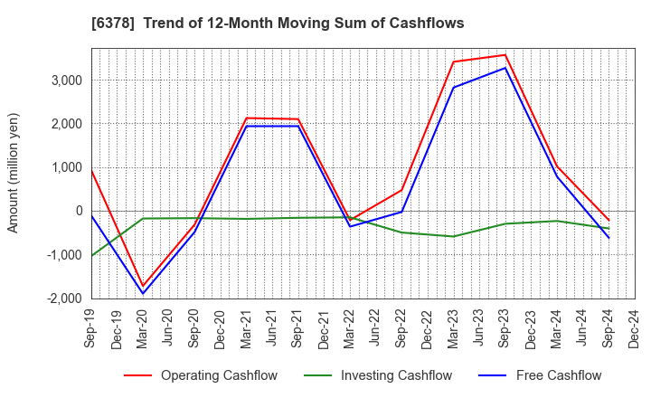 6378 KIMURA CHEMICAL PLANTS CO.,LTD.: Trend of 12-Month Moving Sum of Cashflows