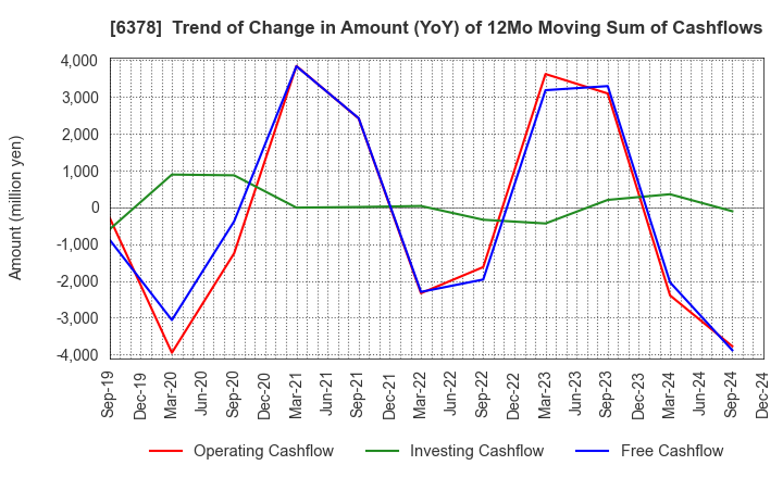 6378 KIMURA CHEMICAL PLANTS CO.,LTD.: Trend of Change in Amount (YoY) of 12Mo Moving Sum of Cashflows